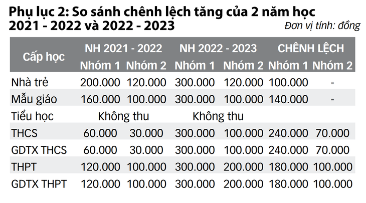 TP.HCM dự kiến tăng học phí trường công: Mong tăng từ từ, không đột ngột - Ảnh 3.