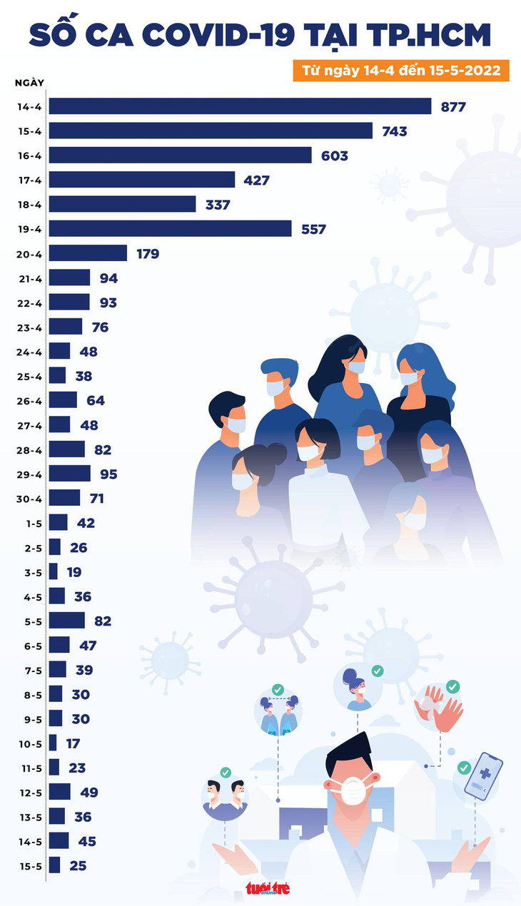 Tin COVID-19 chiều 15-5: Cả nước chỉ còn 1.594 ca mới, không có ca tử vong - Ảnh 2.