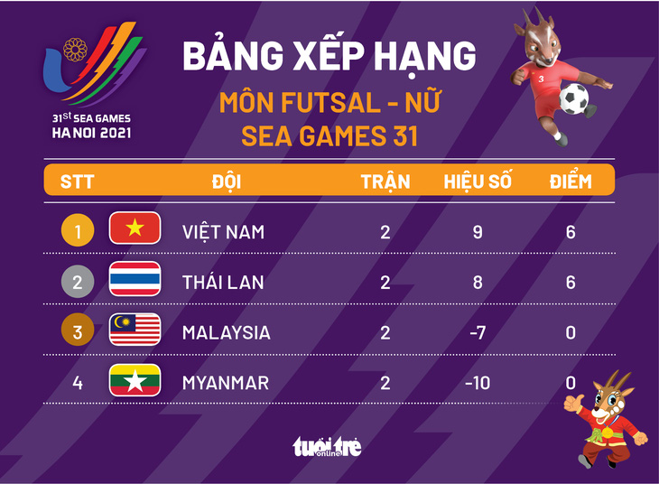 Futsal nam, nữ Việt Nam có cơ hội phá vỡ sự thống trị của Thái Lan ở SEA Games - Ảnh 3.