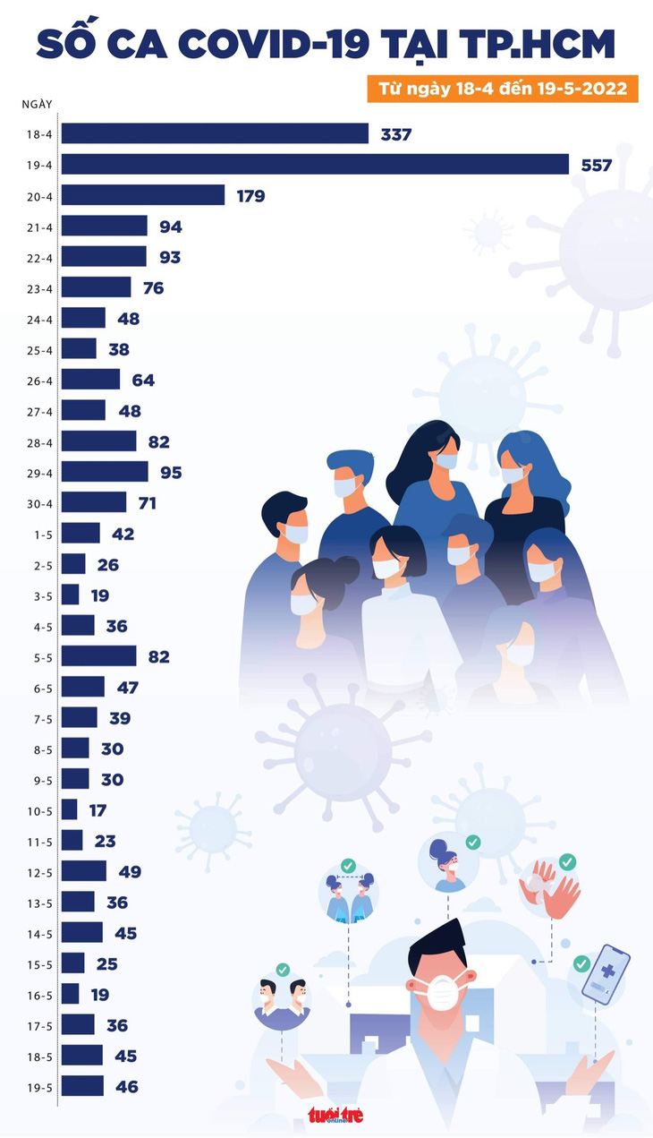 Tin COVID-19 chiều 19-5: 15 tỉnh thành không ghi nhận ca mắc mới, cả nước 1 ca tử vong - Ảnh 2.