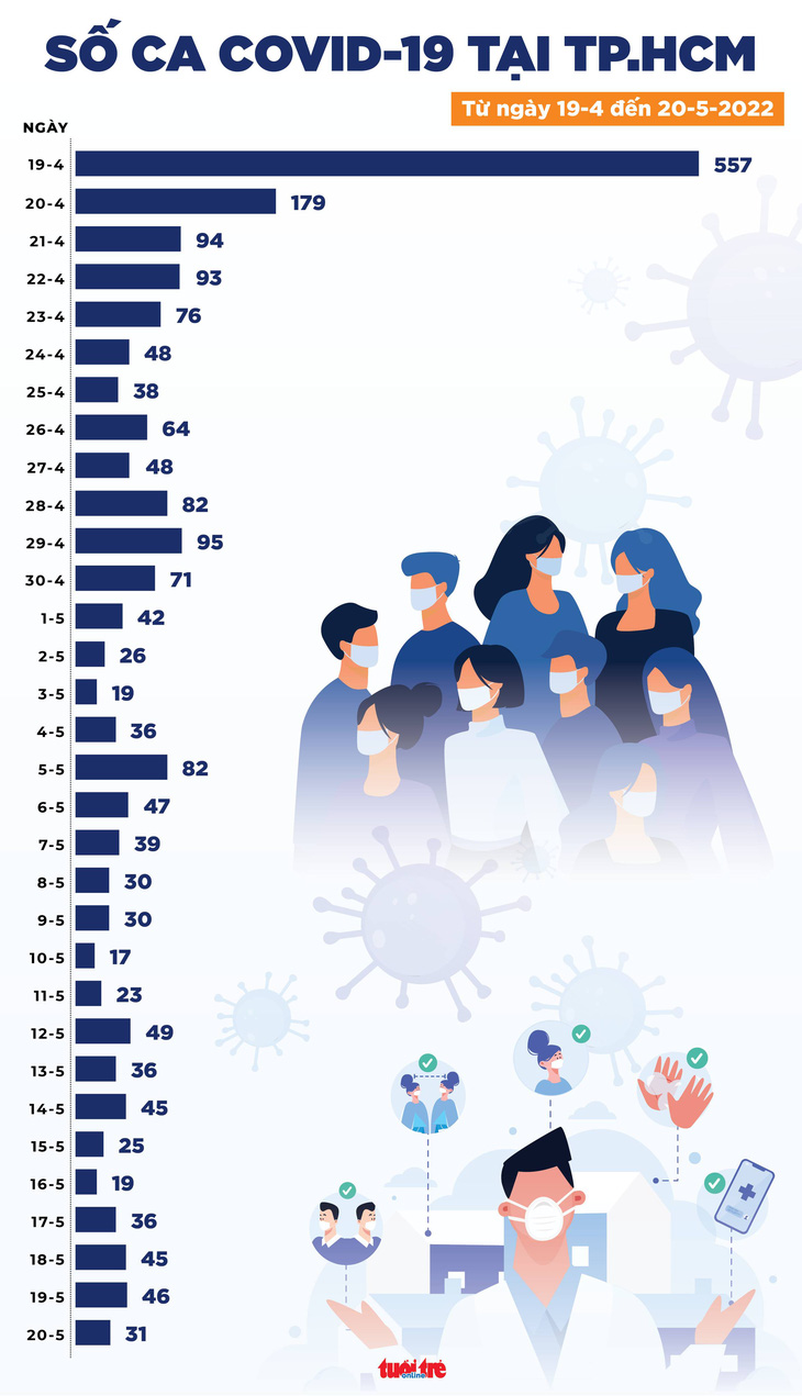 Tin COVID-19 chiều 20-5: Giảm 128 ca mới, 7.151 người khỏi bệnh, 2 ca tử vong - Ảnh 3.