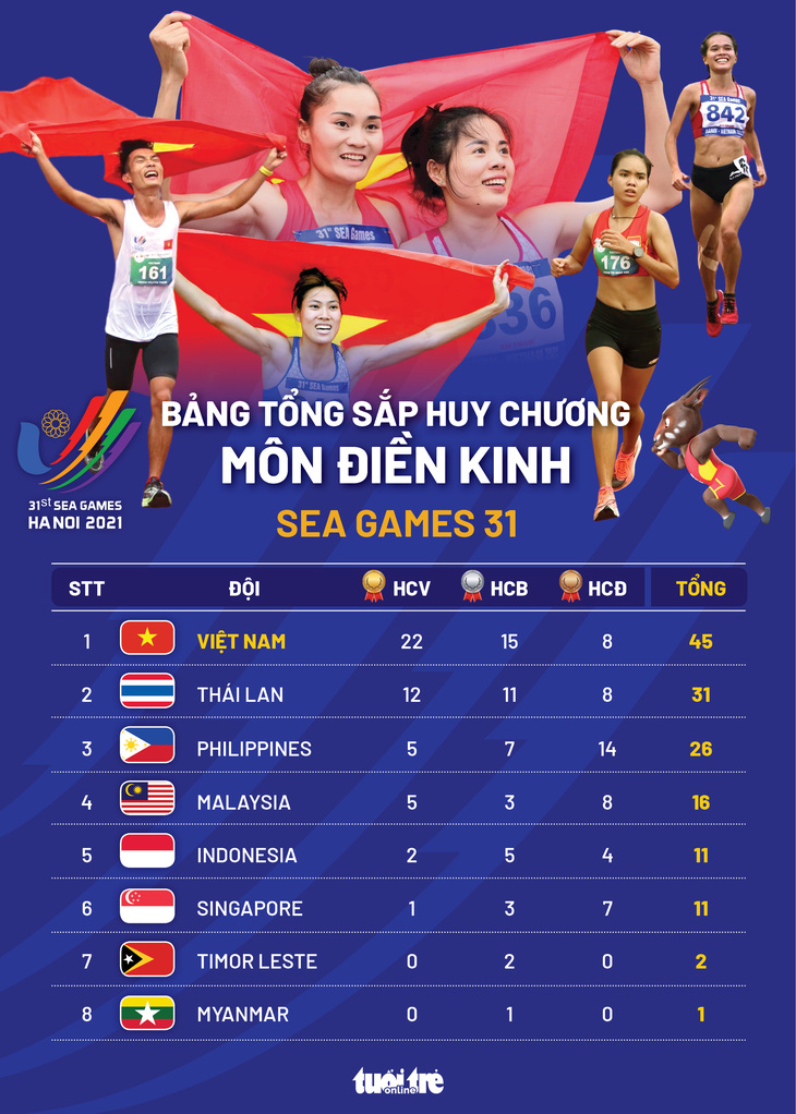 Điền kinh, bơi lội Việt Nam đạt kết quả thế nào tại SEA Games 31? - Ảnh 1.