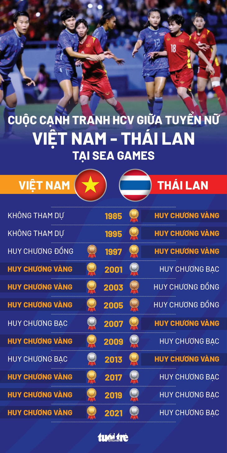 Xem lại cuộc cạnh tranh HCV bóng đá nữ giữa Việt Nam và Thái Lan tại SEA Games - Ảnh 1.
