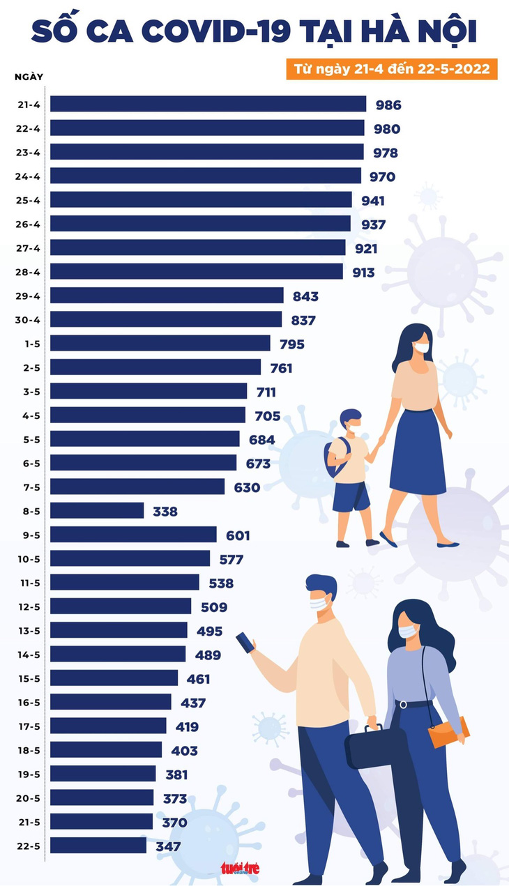 Tin COVID-19 chiều 22-5: 21 tỉnh thành không ghi nhận ca mới, TP.HCM chỉ có 12 ca - Ảnh 2.