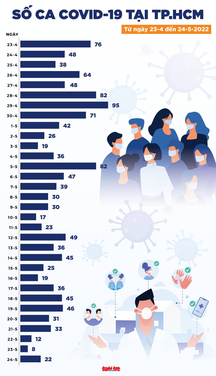 Tin COVID-19 chiều 24-5: Ca mới tăng nhẹ, chỉ còn 216 ca nặng, không có tử vong - Ảnh 2.