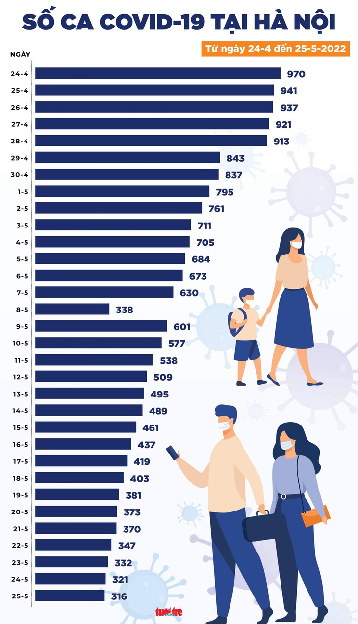 Tin COVID-19 chiều 25-5: Cả nước 1.344 ca mới, TP.HCM chỉ 35 ca - Ảnh 3.