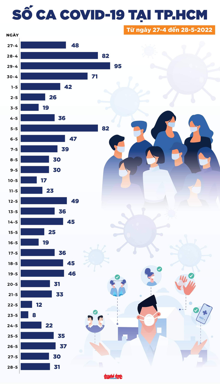 Tin COVID-19 chiều 28-5: 19 tỉnh thành không ca mới, một tuần không ca tử vong - Ảnh 3.