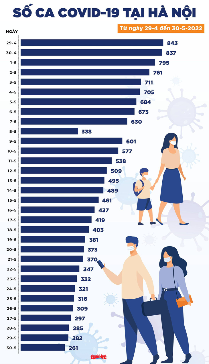 Tin COVID-19 chiều 30-5: Ca mới cả nước tăng lại, nhiều nhất ở Bắc Ninh - Ảnh 3.