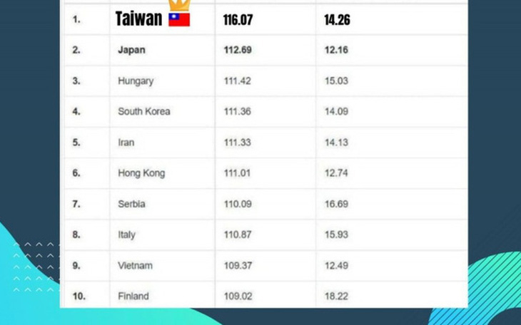 Kiểm tra chỉ số IQ trên thế giới: Người Việt Nam xếp hạng 9, cao hơn cả Phần Lan