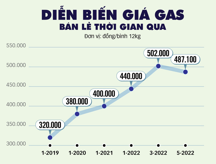 Việt Nam thả nổi giá gas, dân thêm khó - Ảnh 2.