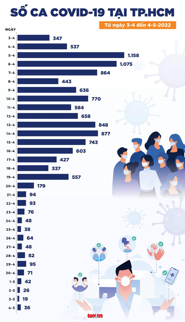 Tin COVID-19 chiều 4-5: Cả nước 3.088 ca mới, tăng cả số mắc và số tử vong - Ảnh 3.