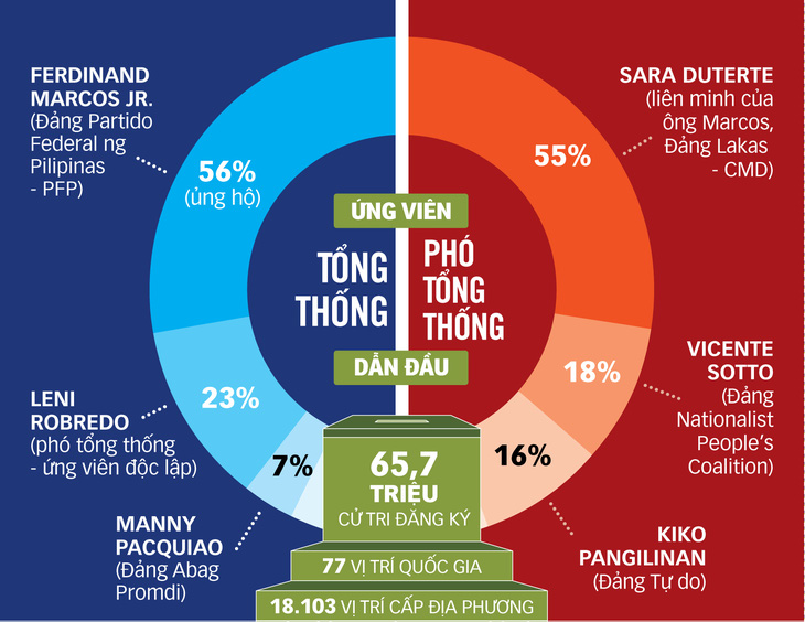Bầu cử Philippines: Cuộc đua của 2 con nhà nòi - Ảnh 2.
