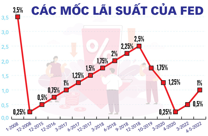 FED đi dây giữa ngăn lạm phát và suy thoái - Ảnh 3.