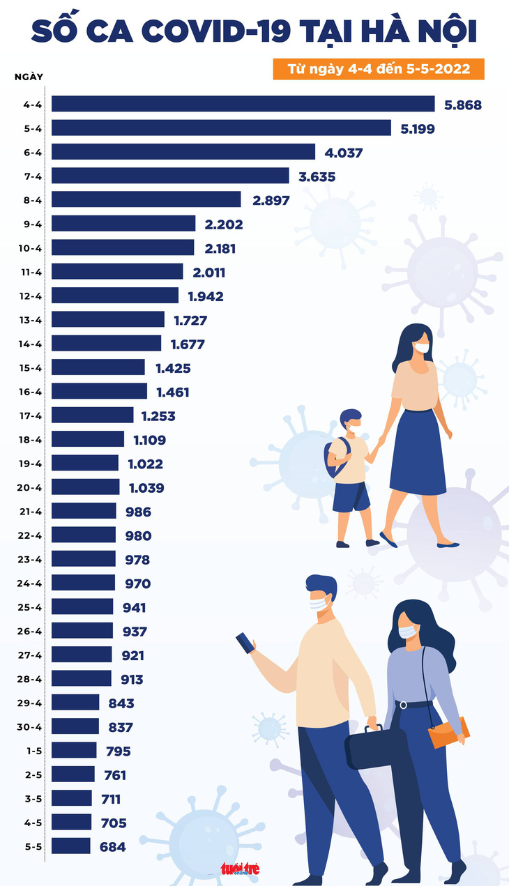 Tin COVID-19 chiều 5-5: Ca nhiễm mới tăng trở lại, nhiều thêm 1.200 ca - Ảnh 2.