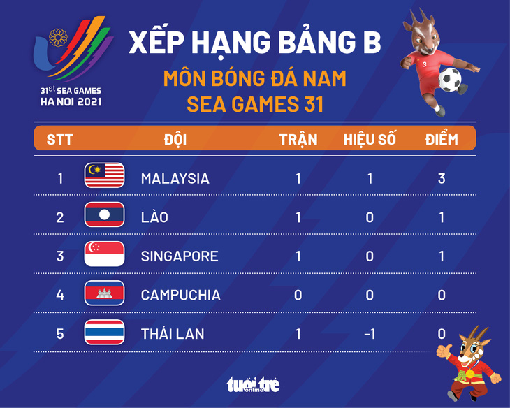 Xếp hạng bảng B môn bóng đá nam SEA Games 31: U23 Thái Lan cuối bảng - Ảnh 1.