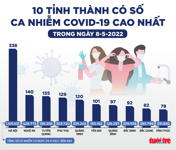 Tin sáng 9-5: Ngàn tỉ từ bán tín chỉ carbon; Đoàn dự SEA Games ở Hà Nội mắc COVID-19 sẽ tự trả phí - Ảnh 5.