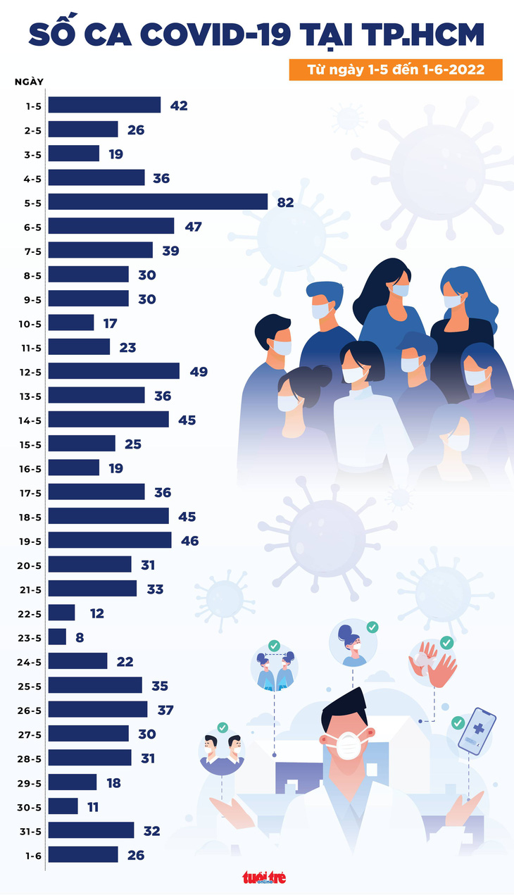Tin COVID-19 chiều 1-6: 1.047 ca mới, 60 ca thở oxy và tiếp tục không có ca tử vong - Ảnh 3.
