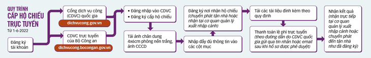 TD-310522-Ho-chieu-truc-tuyen-TTO