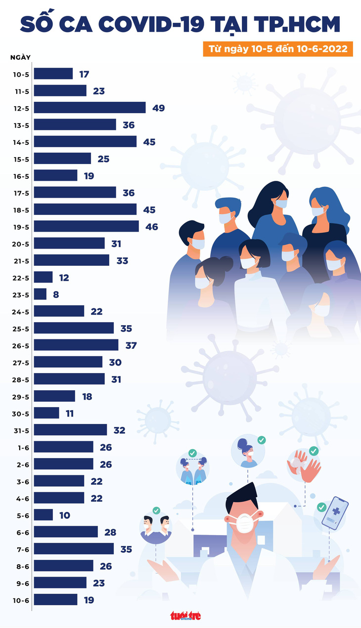 Tin COVID-19 chiều 10-6: Ca nhiễm mới tăng nhẹ, 62 ca đang thở oxy, Tây Ninh có 1 ca tử vong - Ảnh 2.