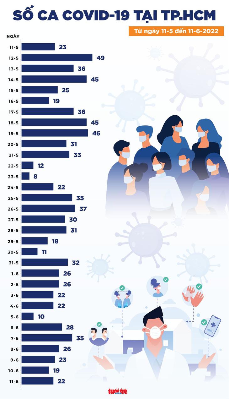 Tin COVID-19 chiều 11-6: Cả nước giảm còn 710 ca mới, 1 ca tử vong tại Tây Ninh - Ảnh 2.