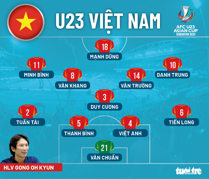 Đội hình ra sân U23 Việt Nam gặp Saudi Arabia: Danh Trung, Minh Bình và Mạnh Dũng đá chính - Ảnh 1.
