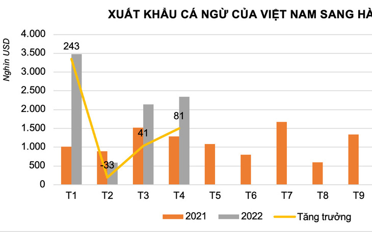 Cá ngừ Việt Nam được tiêu thụ mạnh ở Hà Lan, giá trị tăng gần gấp đôi năm trước