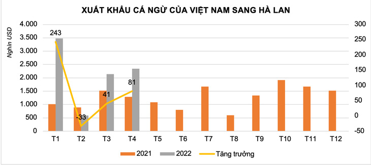 Cá ngừ Việt Nam được tiêu thụ mạnh ở Hà Lan, giá trị tăng gần gấp đôi năm trước - Ảnh 1.