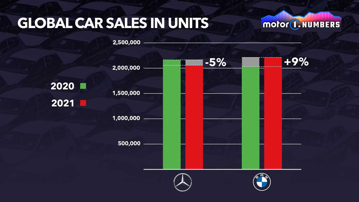 BMW và Mercedes-Benz: Cuộc đua song mã tới ngôi vương doanh số - Ảnh 1.