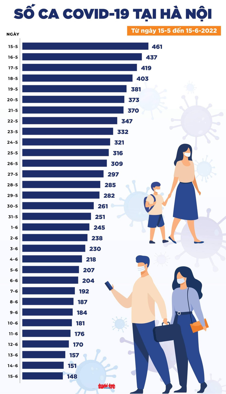 Tin COVID-19 chiều 15-6: Số ca mắc mới có tăng nhẹ, số khỏi bệnh gấp gần 7 lần số mắc - Ảnh 2.