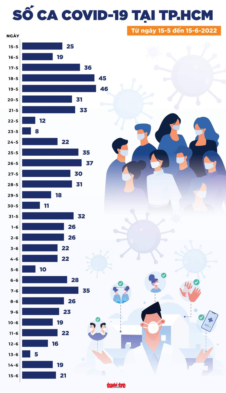 Tin COVID-19 chiều 15-6: Số ca mắc mới có tăng nhẹ, số khỏi bệnh gấp gần 7 lần số mắc - Ảnh 3.