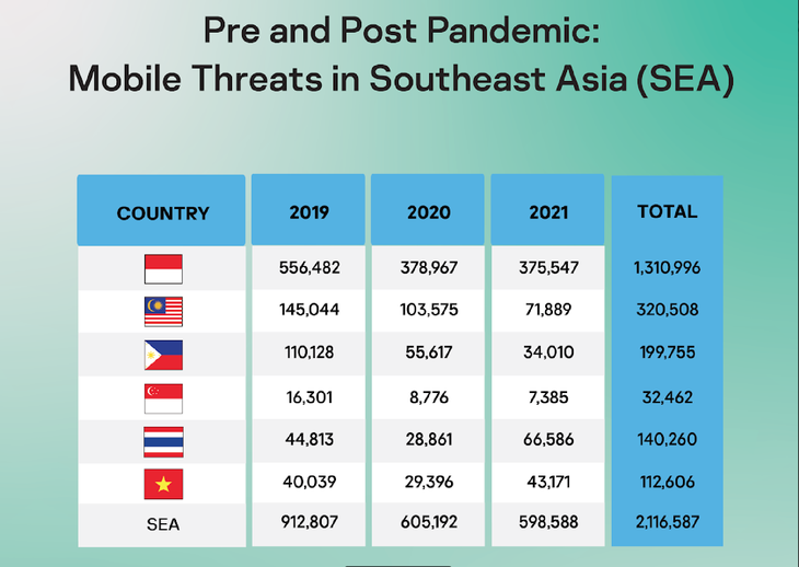 Việt Nam bị mã độc tấn công ngân hàng nhiều nhất Đông Nam Á - Ảnh 1.