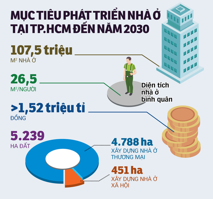 10 năm tới, nhà ở TP.HCM ra sao? - Ảnh 3.