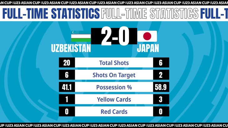 Thắng Nhật 2-0, U23 Uzbekistan vào chung kết gặp Saudi Arabia - Ảnh 2.