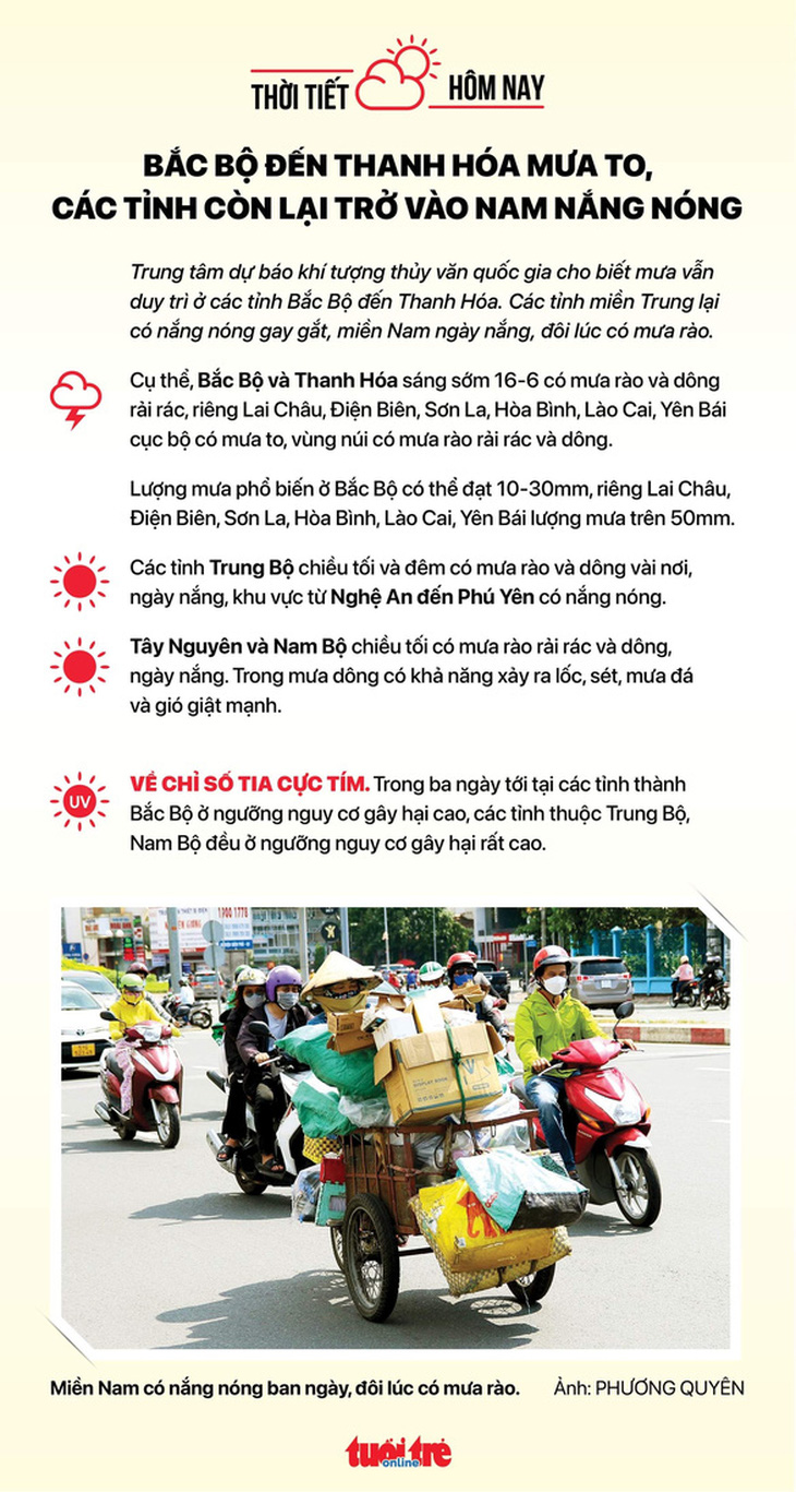 Thời tiết hôm nay 16-6: Bắc Bộ đến Thanh Hóa mưa rào, Nam Bộ nắng nóng - Ảnh 2.
