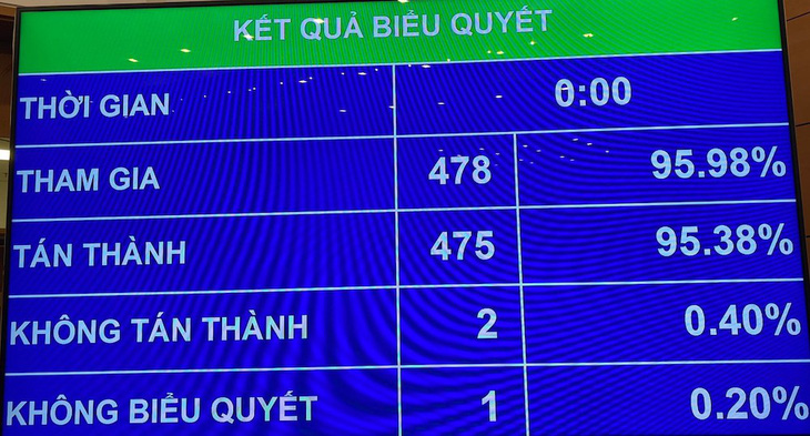 Quốc hội chính thức thông qua chủ trương đầu tư đường vành đai 3 TP.HCM - Ảnh 1.