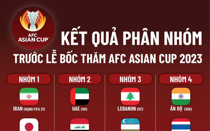 Bốc thăm Asian Cup 2023: Việt Nam không gặp Trung Quốc, dễ đụng Thái Lan, Malaysia và Indonesia?