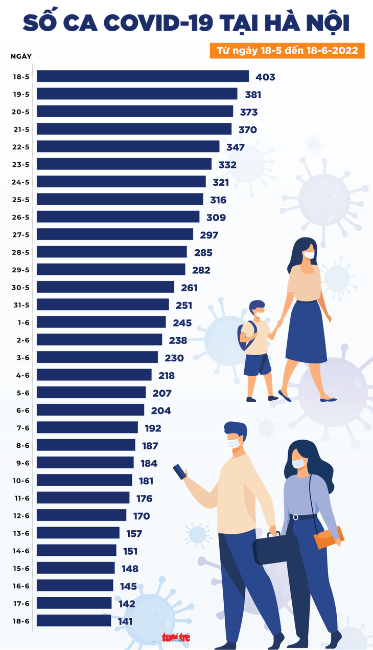 Bản tin COVID-19 chiều 18-6: Gần 700 ca nhiễm mới, 0 ca tử vong - Ảnh 3.