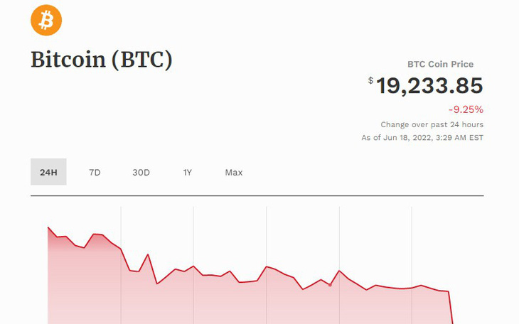 Giá bitcoin lao xuống dưới 20.000 USD/btc