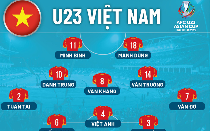 Đội hình ra sân U23 Việt Nam gặp Thái Lan: Hoàng Anh, Công Đến, Hai Long dự bị