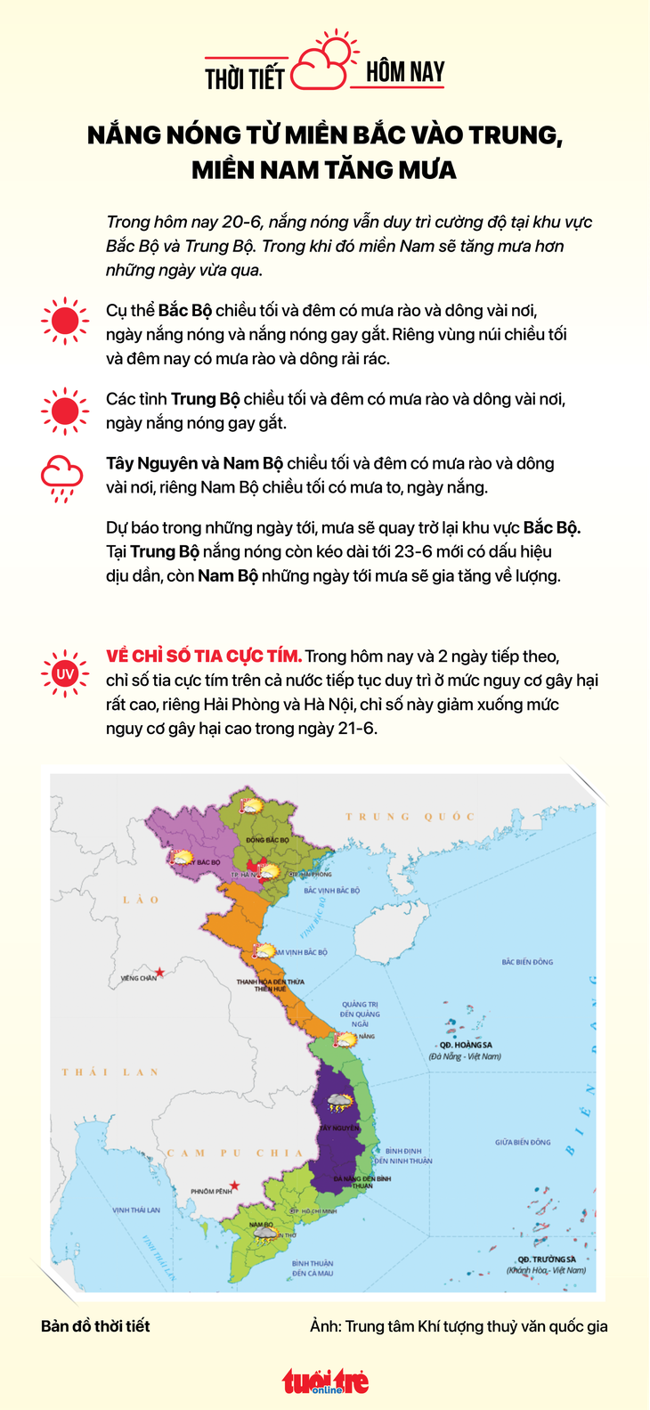 Thời tiết hôm nay 20-6: Nam Bộ mưa rào, Bắc Bộ nắng nóng vượt 39 độ C - Ảnh 2.