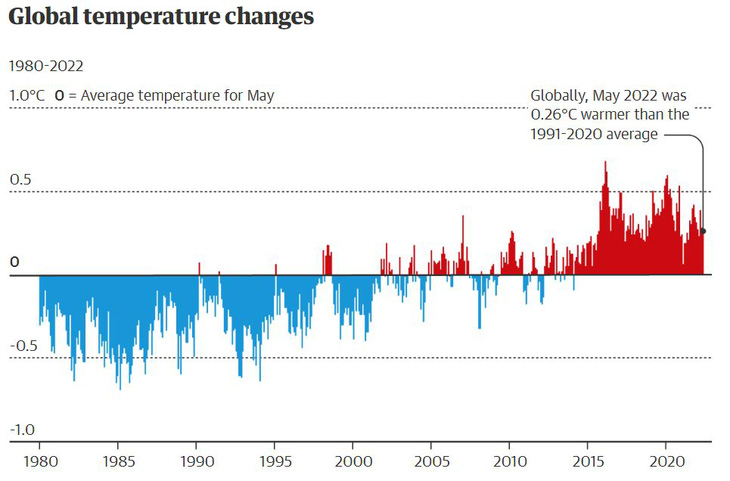 Mùa hè đỏ lửa khắp thế giới do đâu? - Ảnh 2.