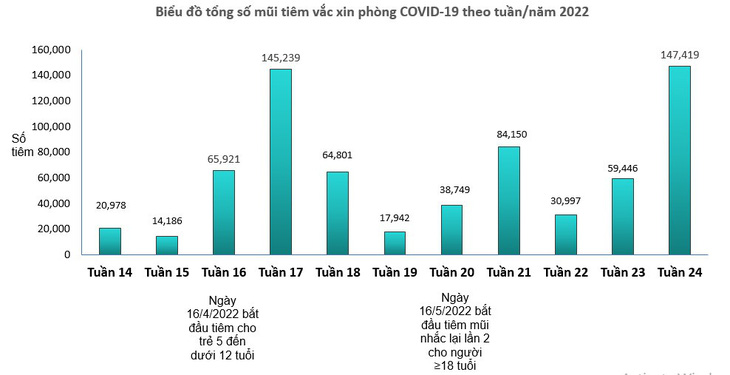 Số lượng mũi tiêm vắc xin phòng COVID-19 ở TP.HCM tăng mạnh - Ảnh 2.