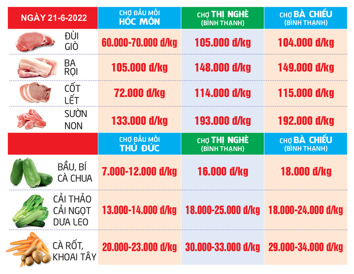 Giá cả hằng ngày 21-6: Khách du lịch hè tăng bằng trước dịch; Thêm chương trình giảm giá tới 100% - Ảnh 4.