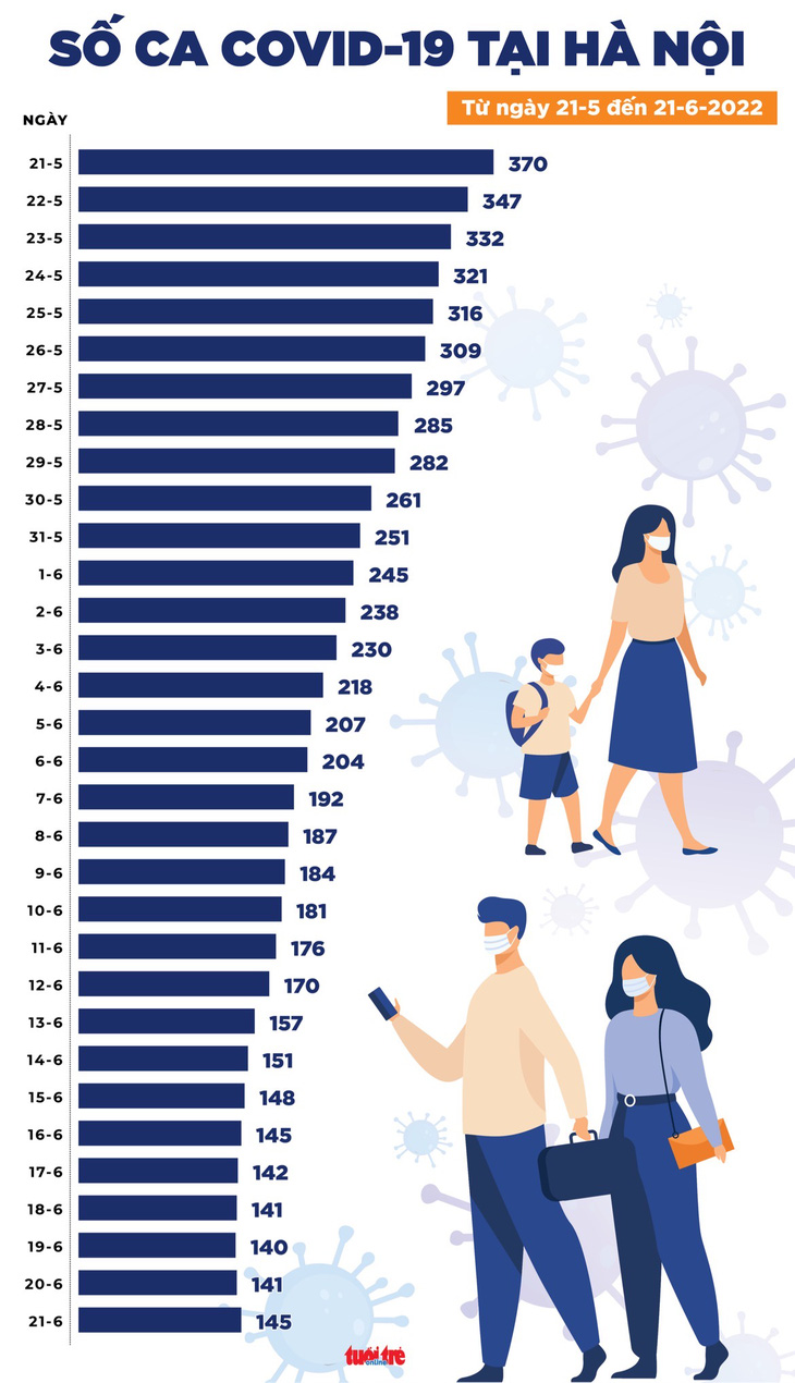 Tin COVID-19 chiều 21-6: Số mắc tăng gần 230 ca, xuất hiện lại ca tử vong - Ảnh 3.