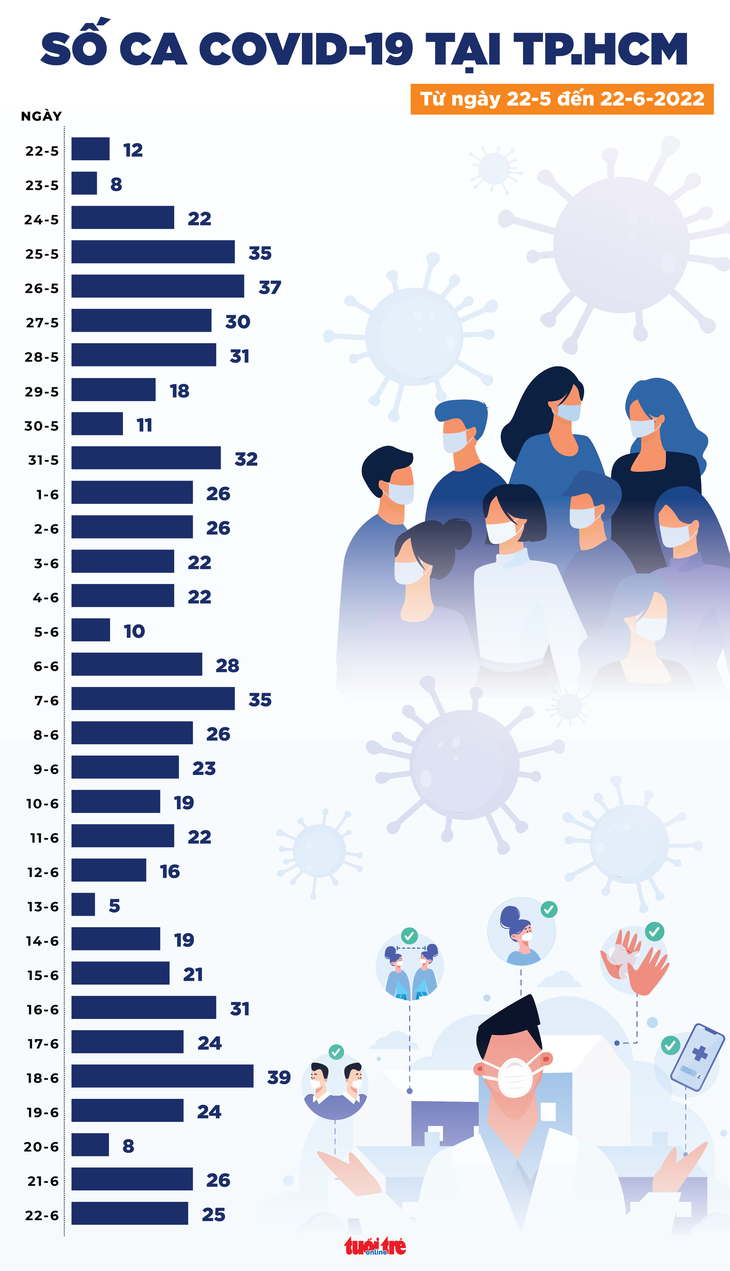 Tin COVID-19 chiều 22-6: 888 ca mới, 33 ca thở oxy nhưng không có ca ECMO và tử vong - Ảnh 2.