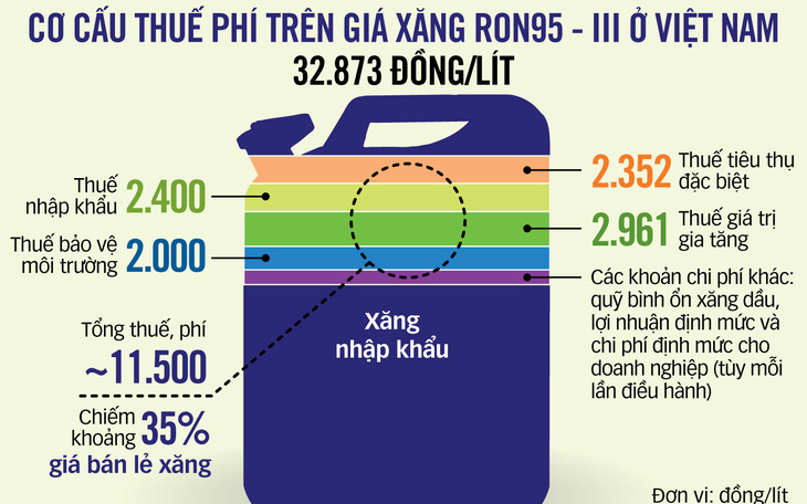 Giảm thuế xăng dầu quá hay, vậy mà...!