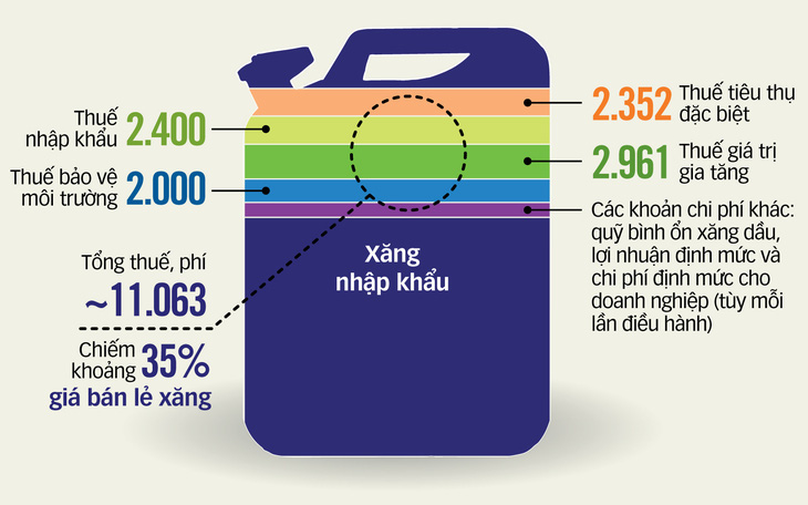 Giá xăng dầu tăng, thu thuế từ xăng dầu cũng tăng, nên giảm thuế