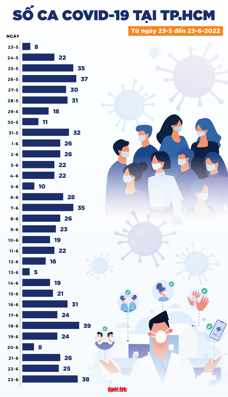 Tin COVID-19 chiều 23-6: Ca mới giảm, 26 tỉnh thành không ghi nhận F0 mới - Ảnh 2.