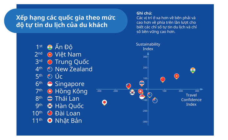 Mức độ hào hứng đi du lịch trở lại của người Việt xếp thứ 2 châu Á - Ảnh 2.