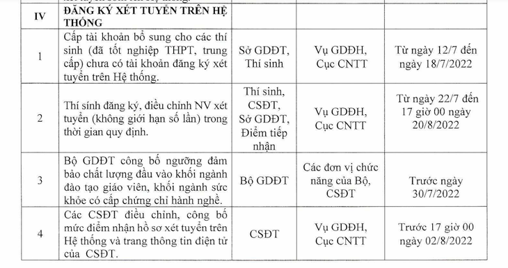 Đăng ký, điều chỉnh nguyện vọng xét tuyển chung từ 22-7 - Ảnh 4.